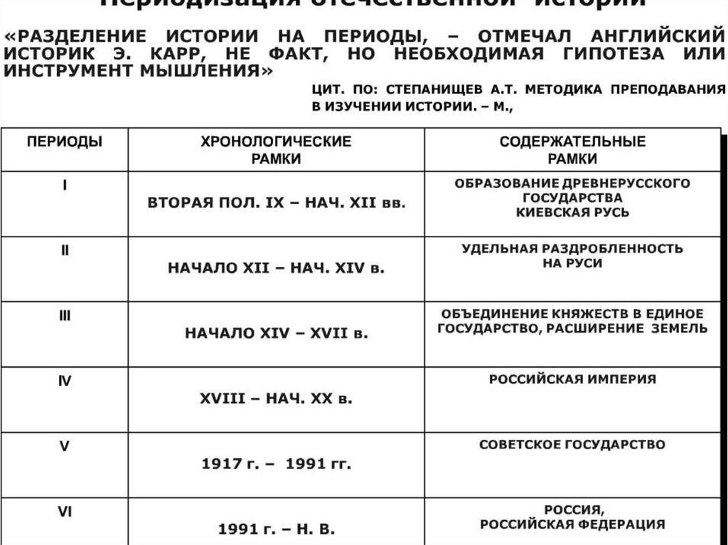 Какой период описан в. Периодизация истории России таблица 6 класс. Периодизация истории России таблица ЕГЭ. Периоды истории России таблица. Периоды Отечественной истории.