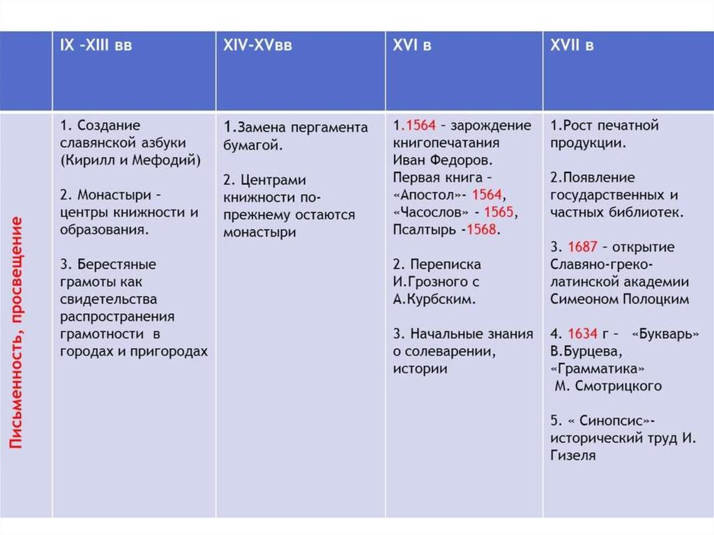 Культура народов россии в 17 веке план параграфа