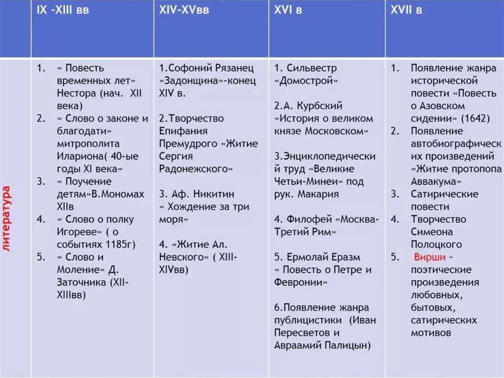 Кратко сформулируйте особенности русской культуры 15 начала 16 века и заполните схему