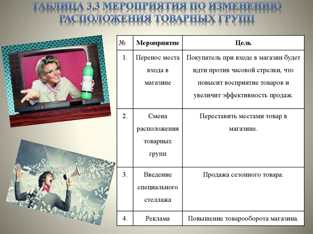 Таблица 3.3 Мероприятия по изменению расположения товарных групп