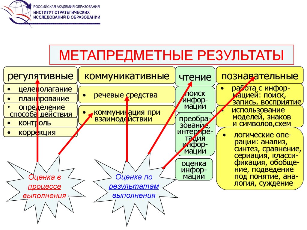 Образовательные результаты по русскому языку. Метапредметные Результаты. Метапредметные по ФГОС. Метапредметные регулятивные. Ммета предметные образовательные Результаты.