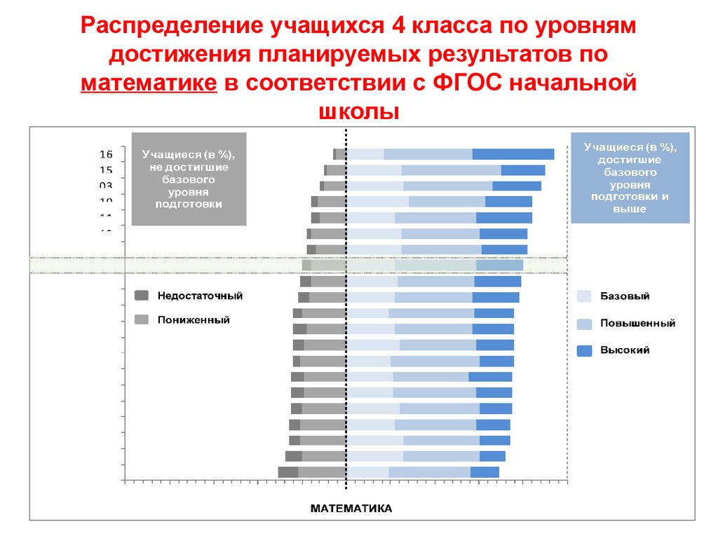 Уровни учащихся