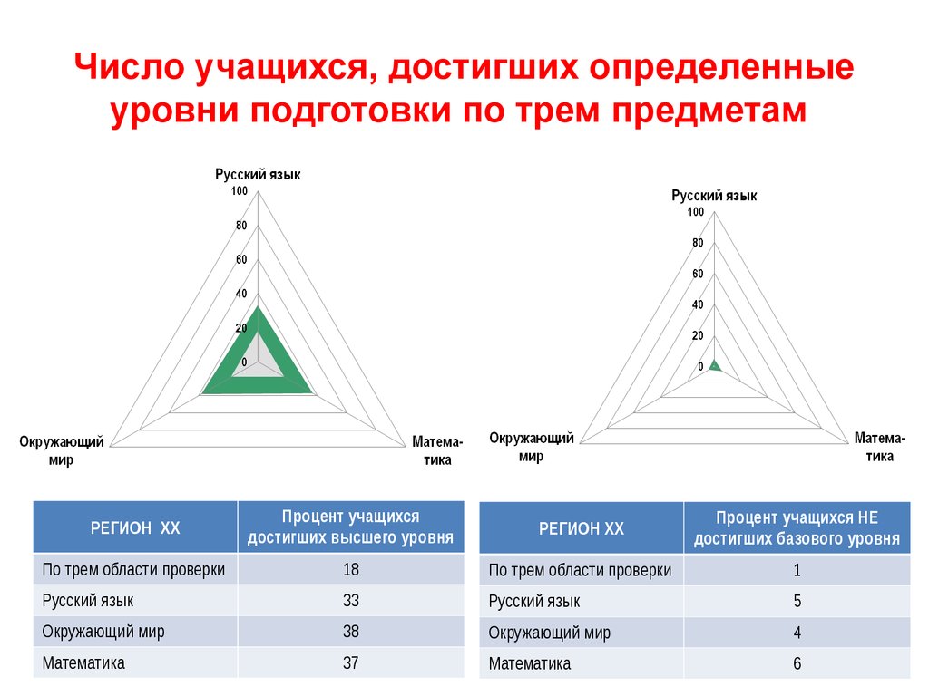 Выявить уровень