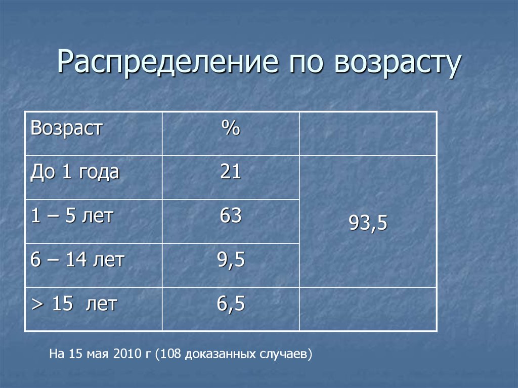 Распределение по возрасту. РАСПРЕДЕЛЕНИЕПО Возраст. Распределение людей по возрасту. Распределено по возрасту.