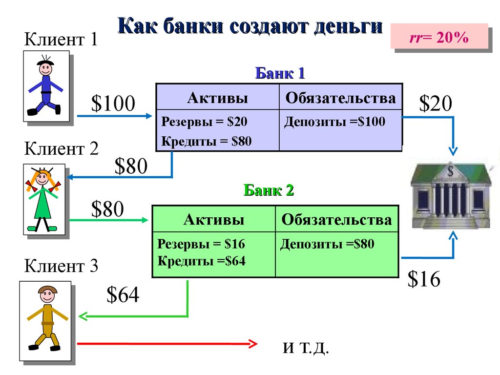 Деньги коммерческих банков. Как банки создают деньги. Схема создания денег банками. Схема как банки создают деньги. Как банки делают деньги кратко.