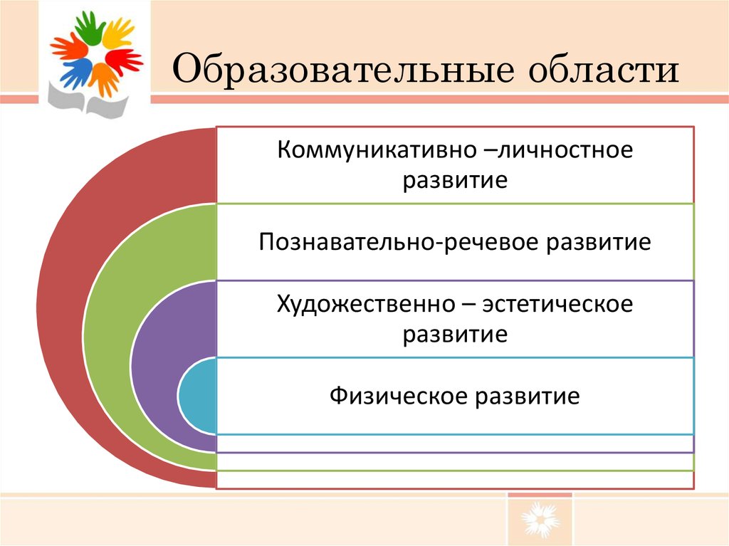 Образовательные области и ценности. Образовательные области. Образовательные области в трудовом воспитании.