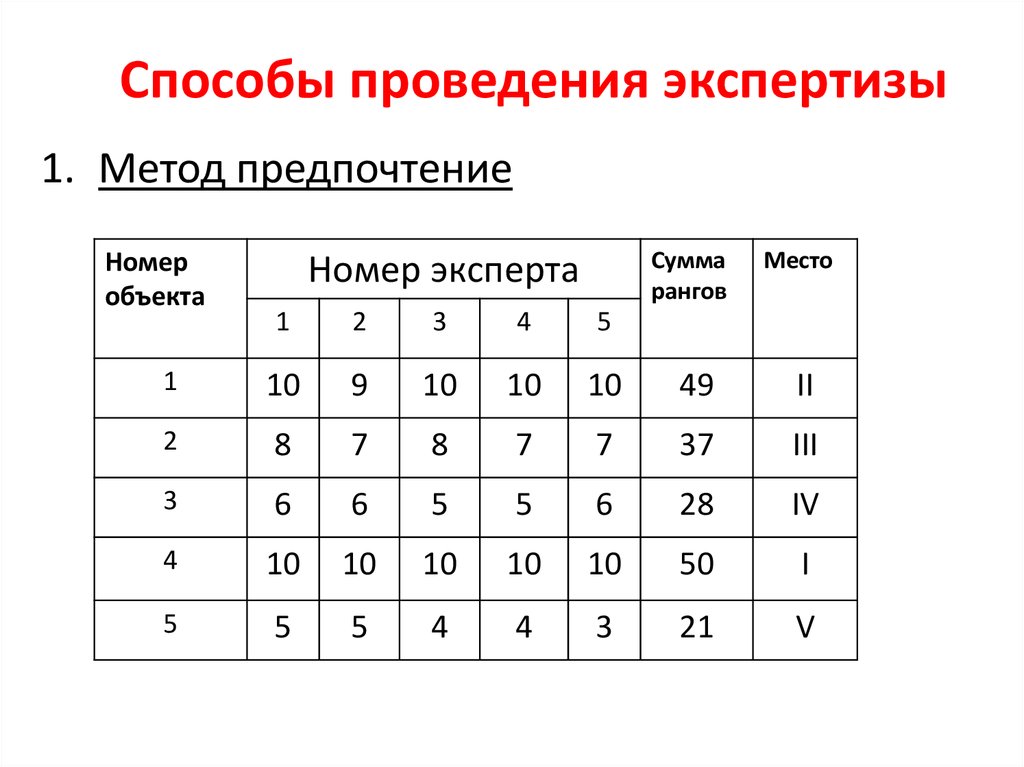 Метод предпочтения. Метод предпочтения экспертный метод. Экспертный метод ранг. Метод экспертных оценок мотивации это. Метод предпочтения пример.