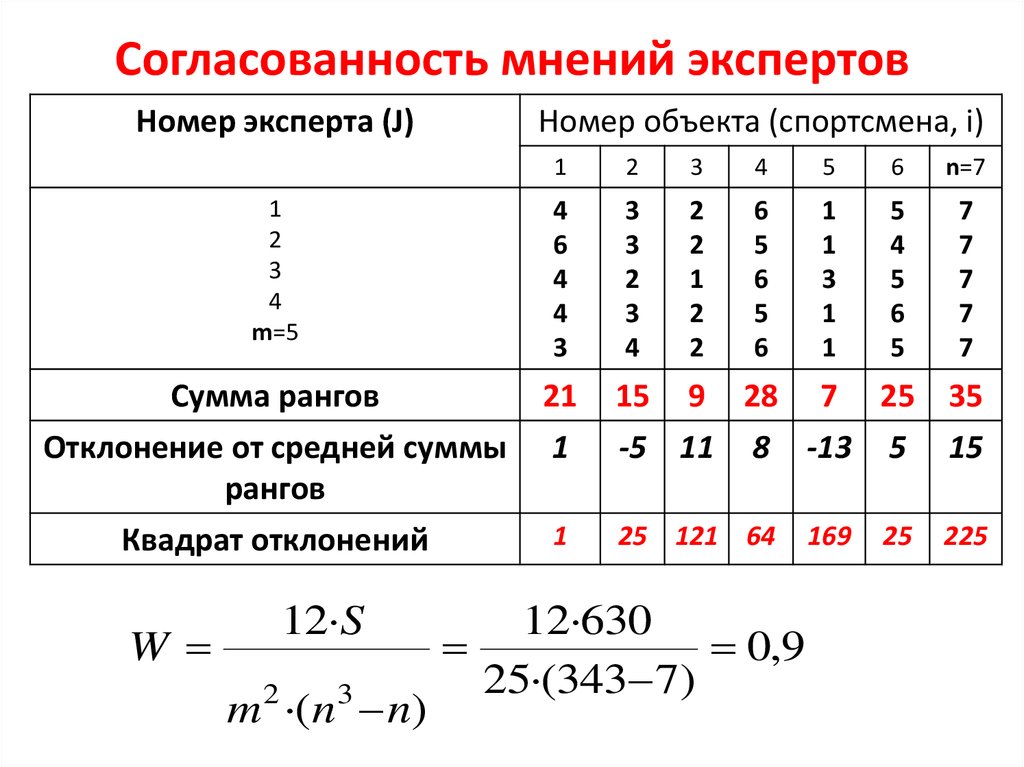 Коэффициент конкордации при проведении экспертизы рисков инновационного проекта показывает