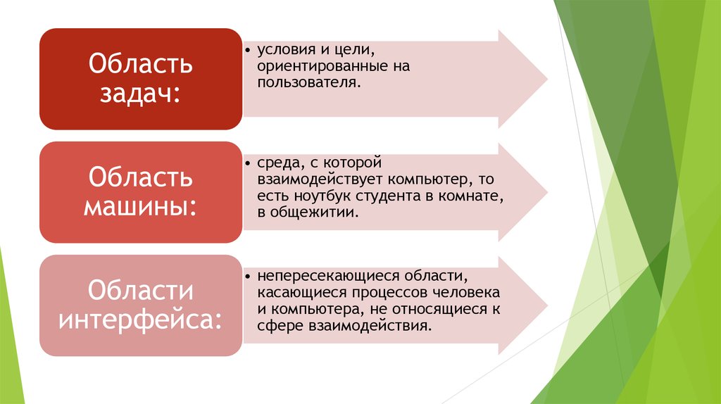 Область пользователей. Человеко ориентированный дизайн. Модерируются.