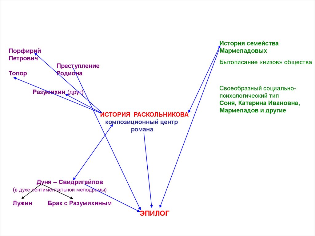 Ментальная карта преступление и наказание