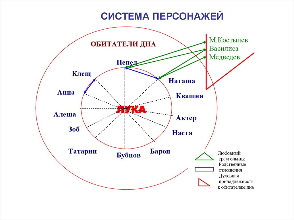 Схема героев на дне