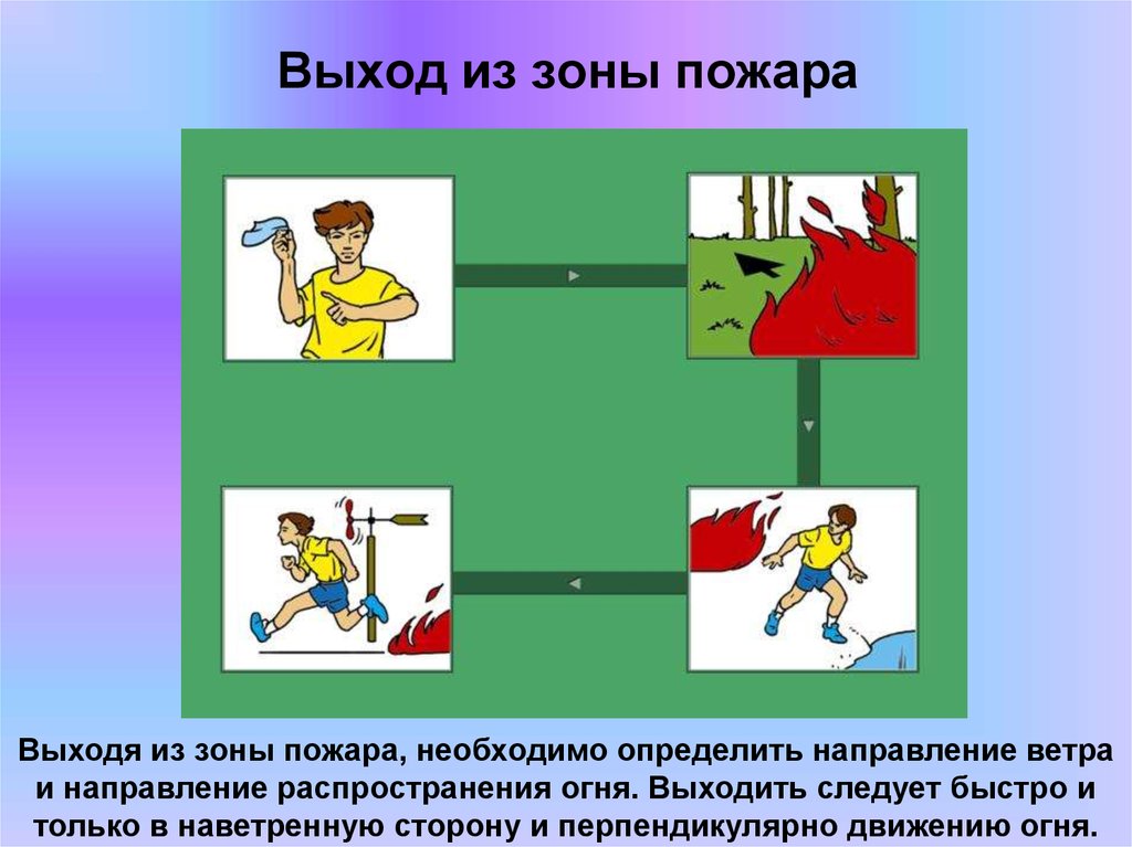 Выход ответ 1. Зоны пожара. Зоны пожара перечислить. Выход из зоны пожара. Двигаться перпендикулярно направлению ветра при пожаре.