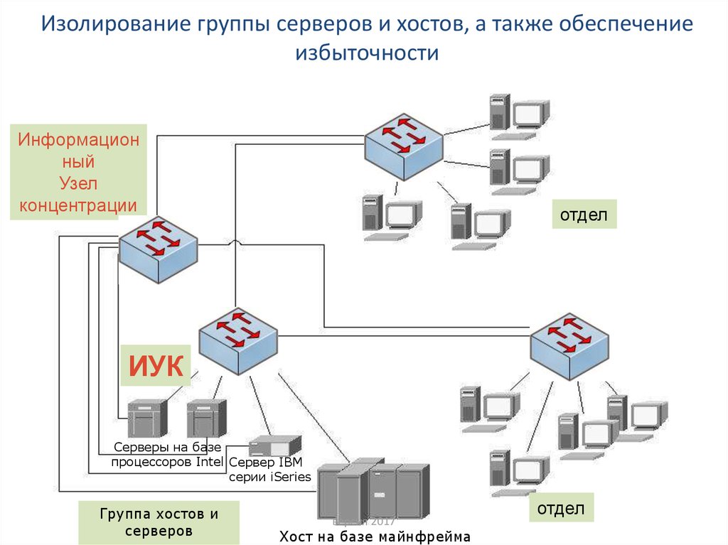 Группы сервера. Группа серверов. Хост сервера. Подключение хостов. Клиент-хост и сервер-хост.