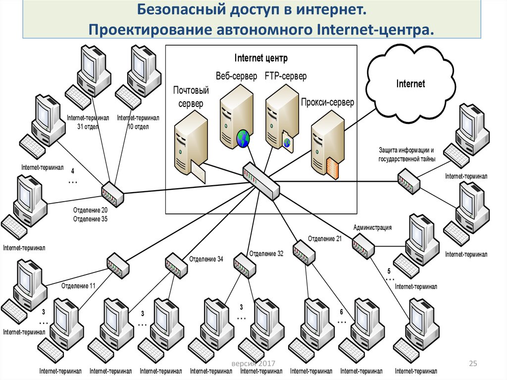 Безопасность доступа в интернет