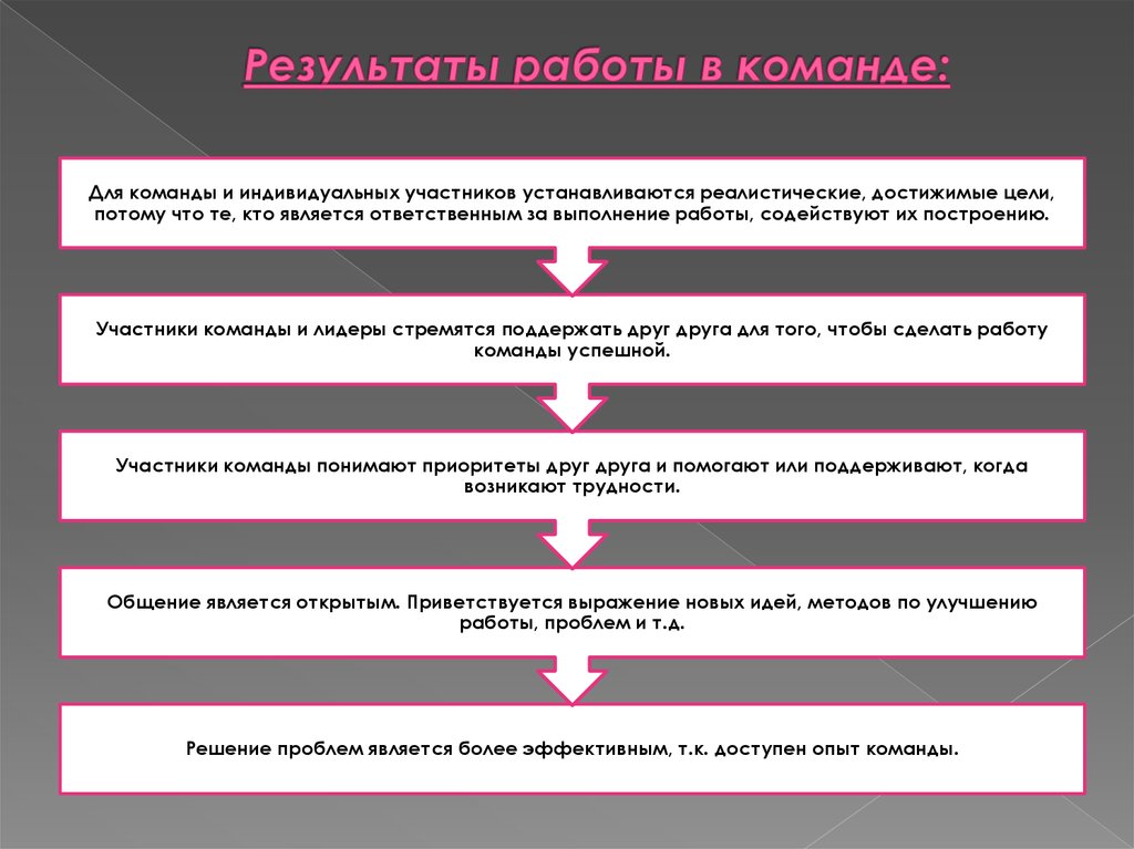 Признаки команды. Цели по работе в команде. Итог работы в команде. Плюсы работы в команде. Правила работы специалистов в команде.