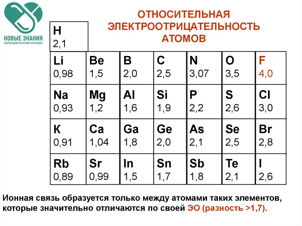 Электроотрицательность атомов фтора. Таблица относительной электроотрицательности атомов. Таблица электроотрицательности химических элементов Менделеева. Шкала электроотрицательности Полинга. Таблица относительной электроотрицательности элементов.
