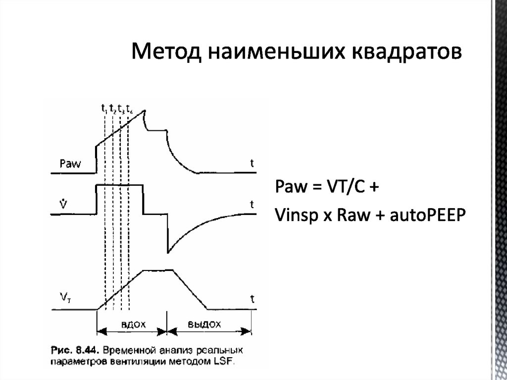Метод наименьших квадратов