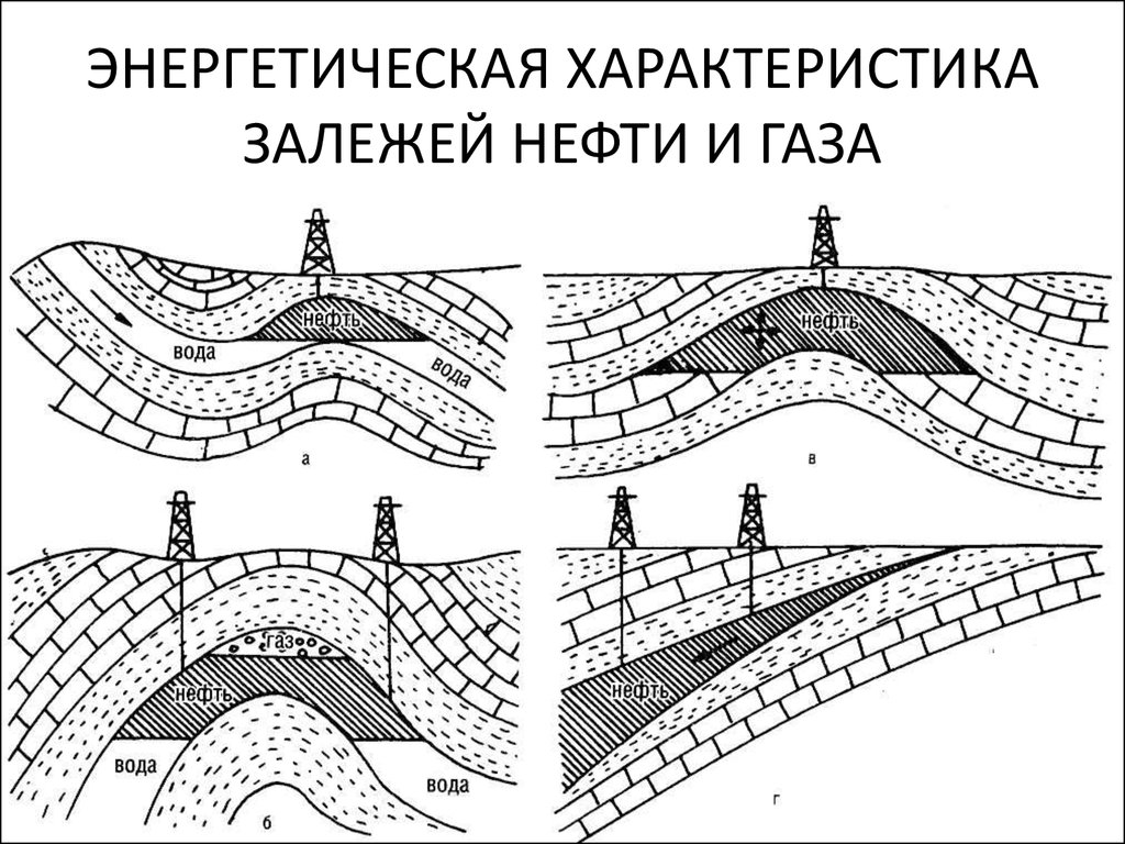 Залежи нефти. Схема газонефтяного месторождения. Схема залегания нефти. Схема залежи нефти. Схема строения нефтяных залежей.