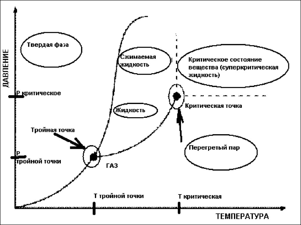 Фаза жидкости. Критическое состояние вещества. Охарактеризуйте критическое состояние вещества.. Критическое состояние вещества примеры. Критическая температура вещества.