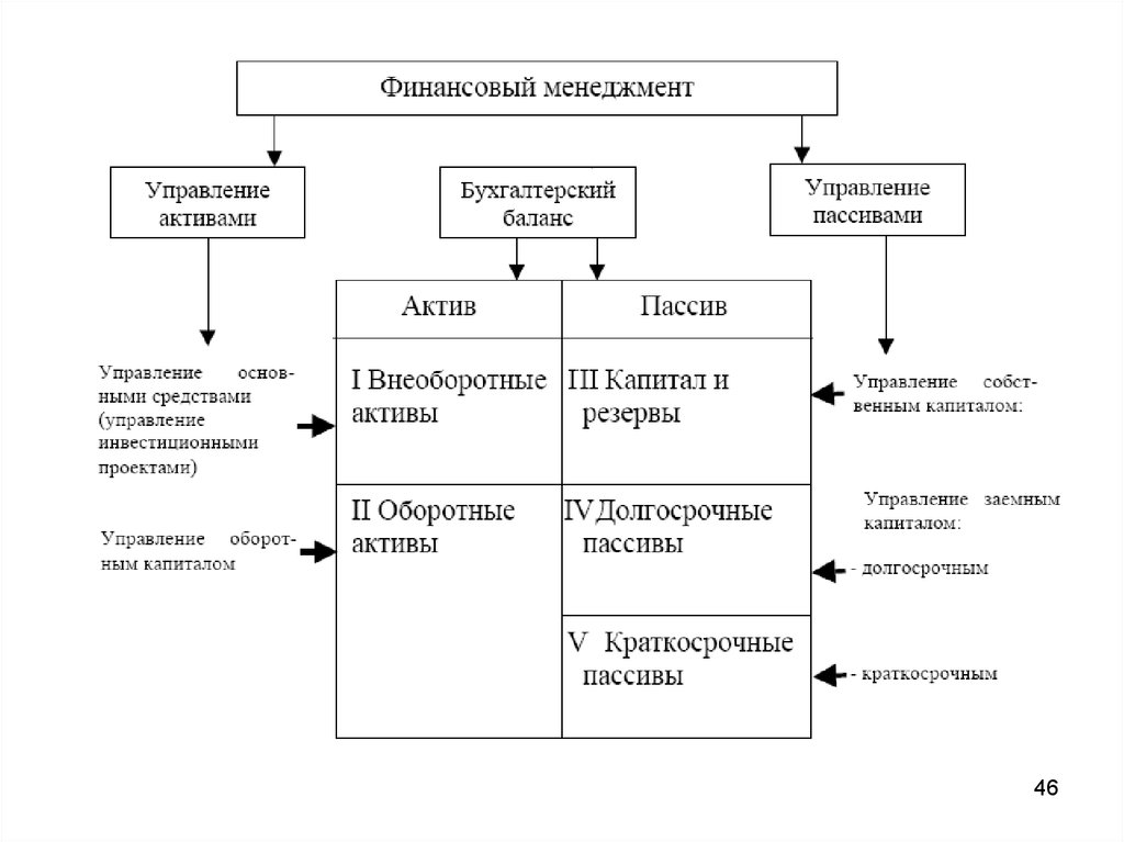 Краткосрочные и долгосрочные оборотные средства