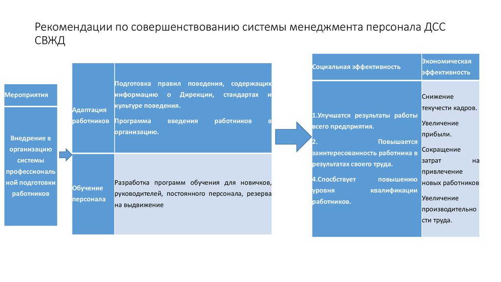 Программа улучшения процесса. Мероприятий по совершенствованию системы управления. Рекомендации по усовершенствованию. Направления совершенствования системы управления персоналом. Рекомендации по улучшению работы предприятия.