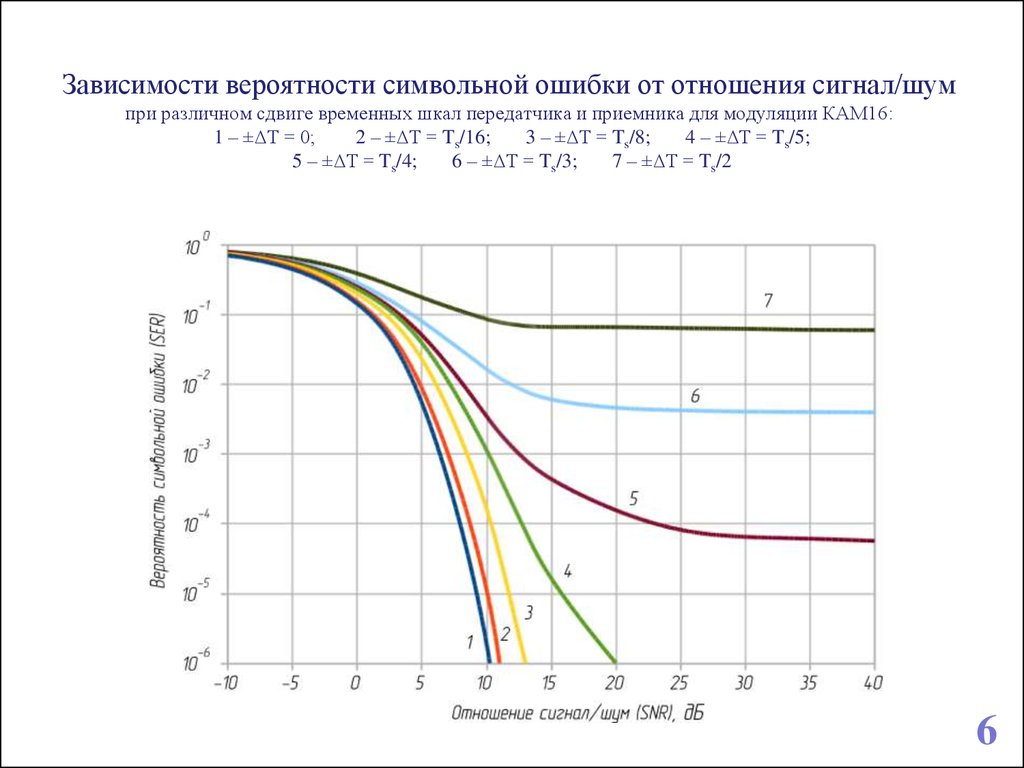 Вероятность ошибки. Зависимость битовой ошибки от отношения сигнал/шум. Вероятность ошибки от отношения сигнал шум. График зависимости вероятности ошибки от отношения сигнал шум. Вероятность символьной ошибки.