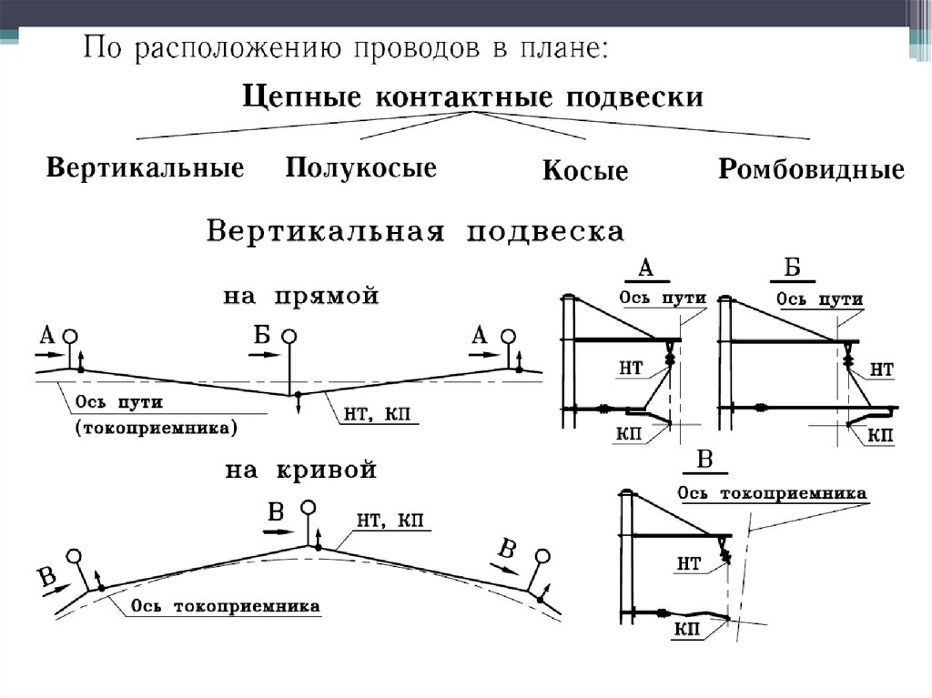 Контактная подвеска. Зигзаги на контактной сети железной дороги. Полукосая подвеска контактной сети. Пространственно ромбовидная контактная подвеска. Ромбовидная контактная подвеска на железной дороге.