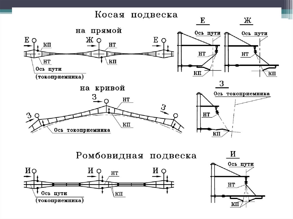 Расположение в плане контактного провода