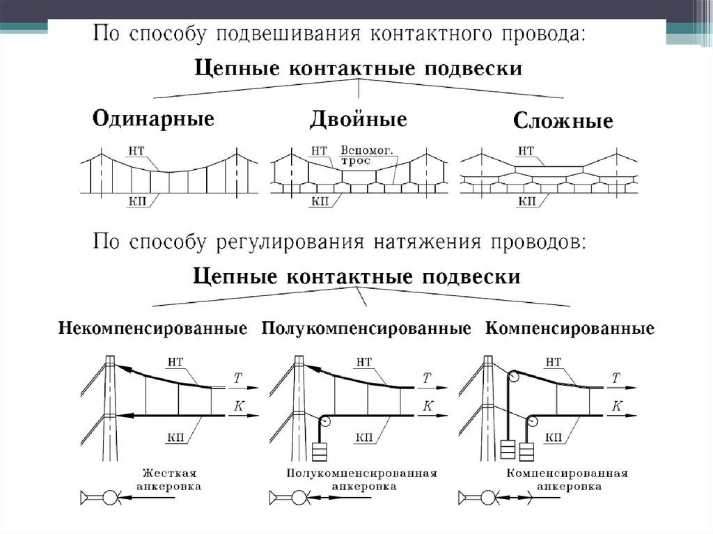 Контактная подвеска. Цепная полукомпенсированная контактная подвеска. Типы подвески контактной сети. Типы контактных подвесок ЖД. Схема рессорной цепной контактной подвески.