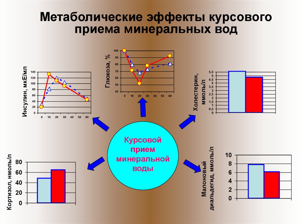 Курсовой прием. Метаболический эффект это. Метаболическое действие. Пара метаболические эффекты это. Коррекция нарушения метаболизма.