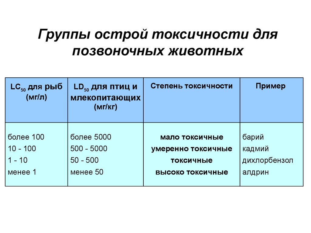 2 класс токсичности. Группы токсичности. По токсичности материалы группы. Примеры токсичности. Группа токсичности продуктов горения.