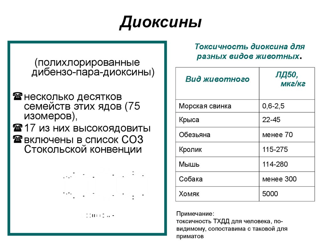 Примеры токсичности. Примеры диоксинов. Диоксины влияние на организм человека. Диоксины влияние на гидросферу. Класс опасности диоксина.
