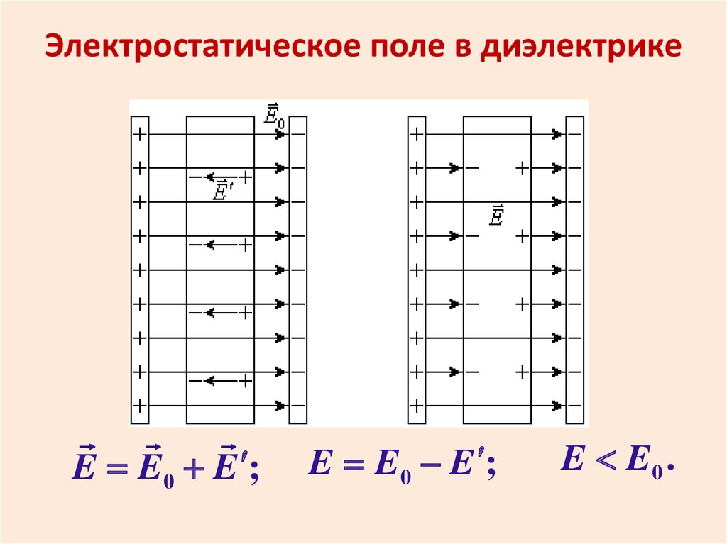 Напряженность электростатического поля между пластинами