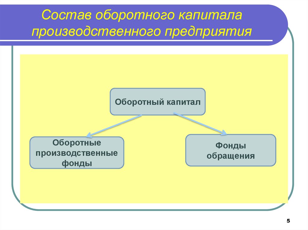 Основной капитал производственного объединения. Состав оборотного капитала. Понятие и состав оборотного капитала. Состав оборотного капитала предприятия. Производственный капитал примеры.