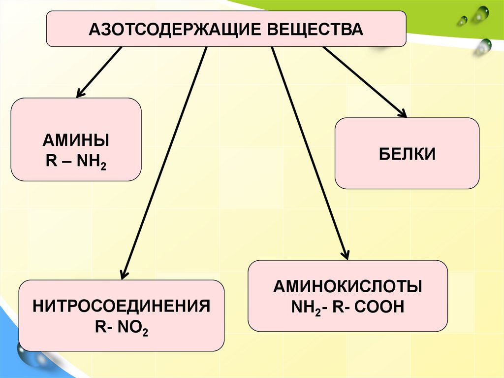 10 веществ. Классификация азотсодержащих органических соединений схема. Азотсодержащие соединения схема. Классификация азотно содержащих веществ. Азотсодержащие органические соединения.