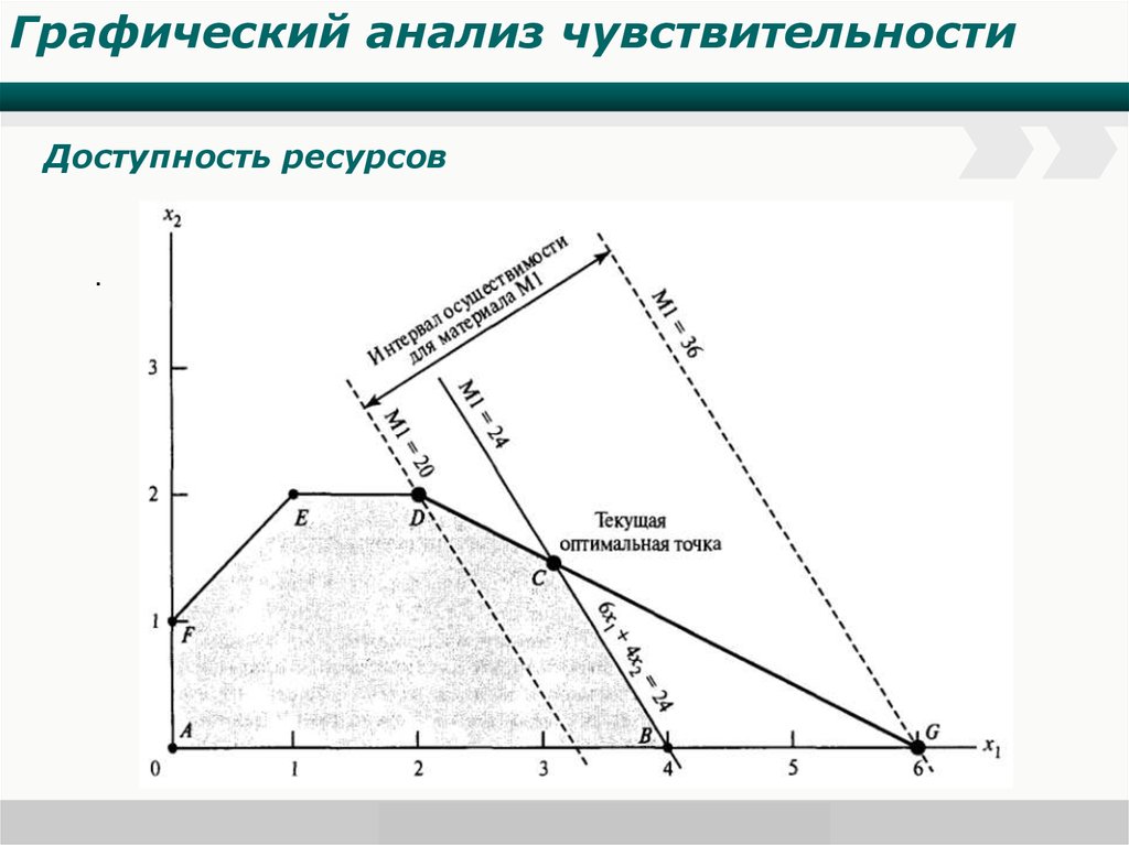 Доступность ресурсов. Исследование оптимальных решений задачи. Графический анализ чувственности оптимального решения. Анализ чувствительности ЗЛП. График изображения оптимального решения.