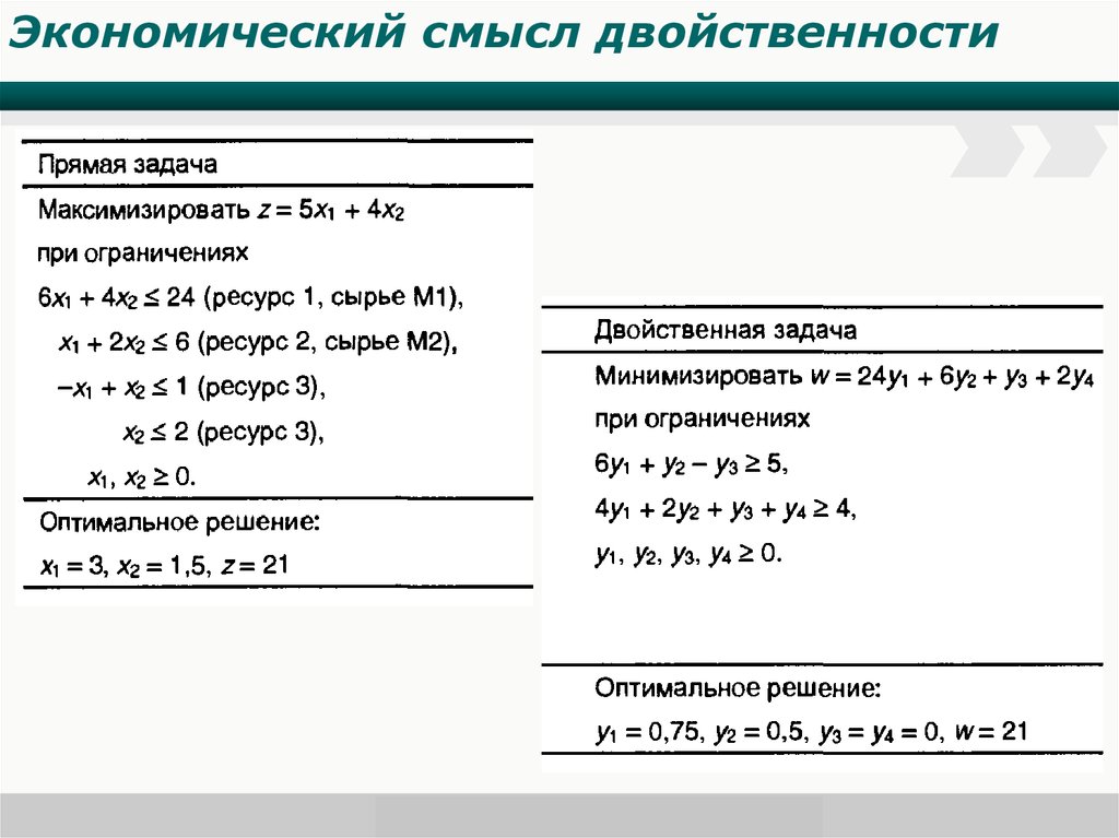 Анализ оптимального решения. Уравнение двойственности.