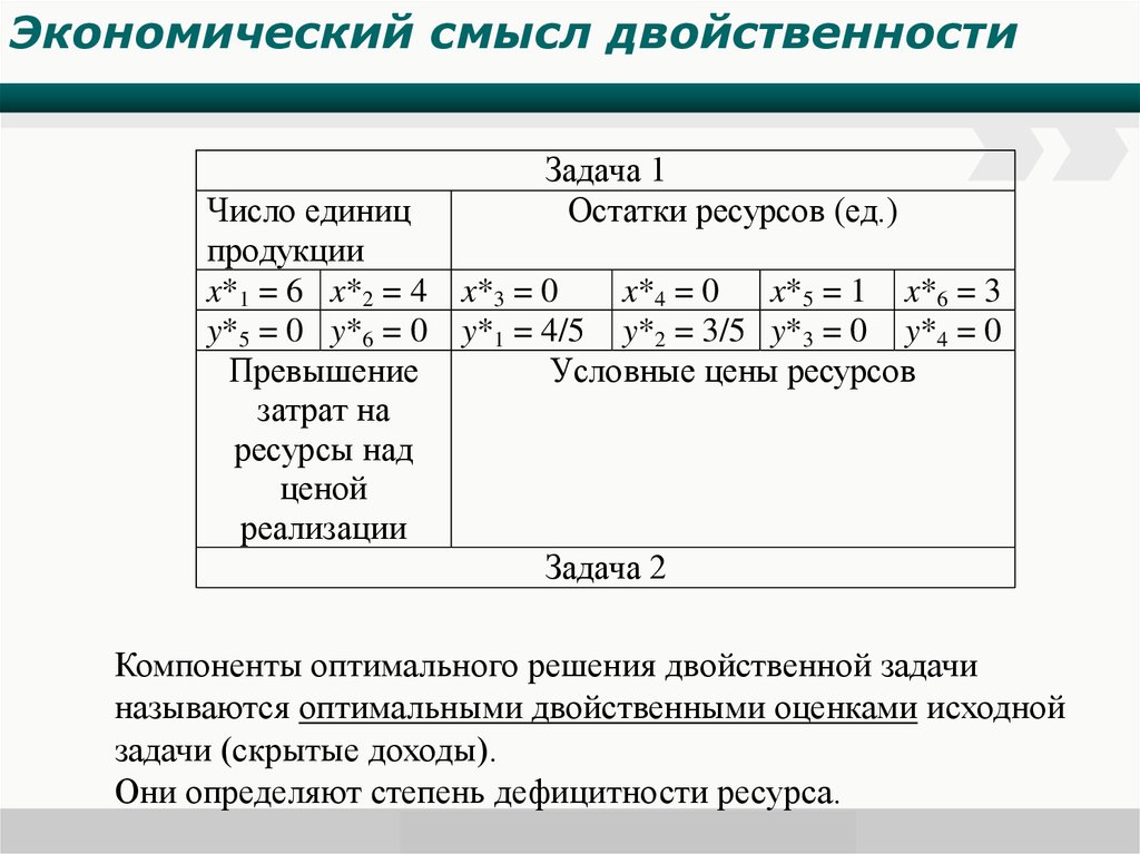 Свойства двойственных оценок и их использование в анализе оптимального плана