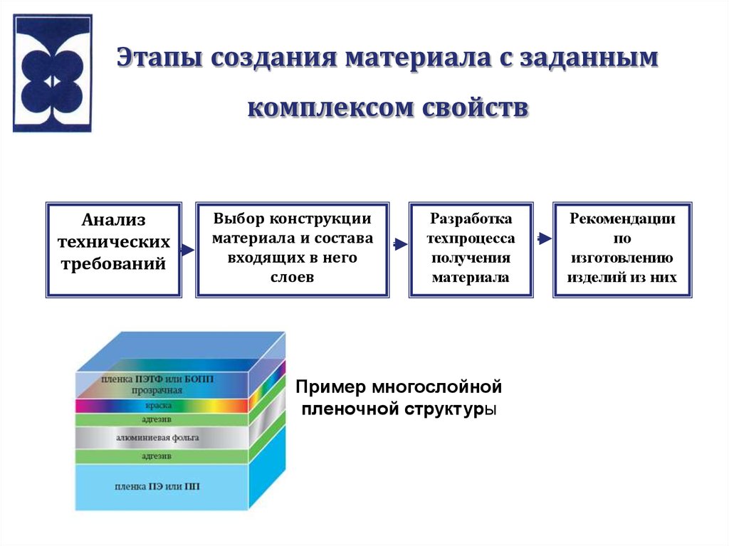 Образование новых соединений