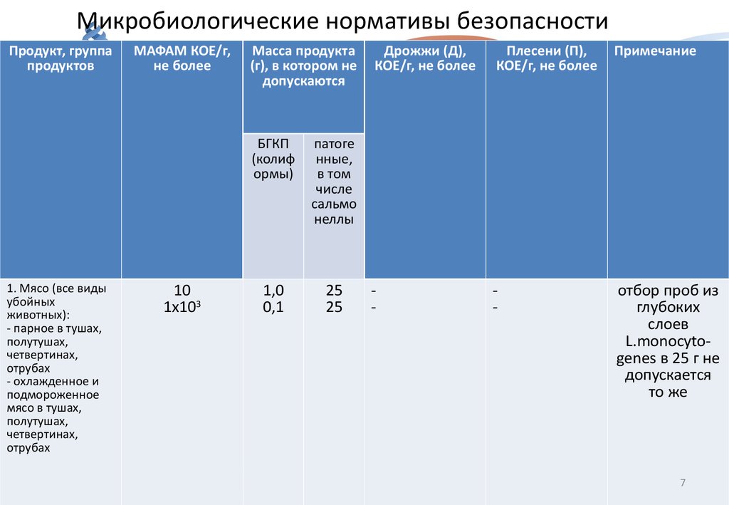 Микробиологические показатели в супах