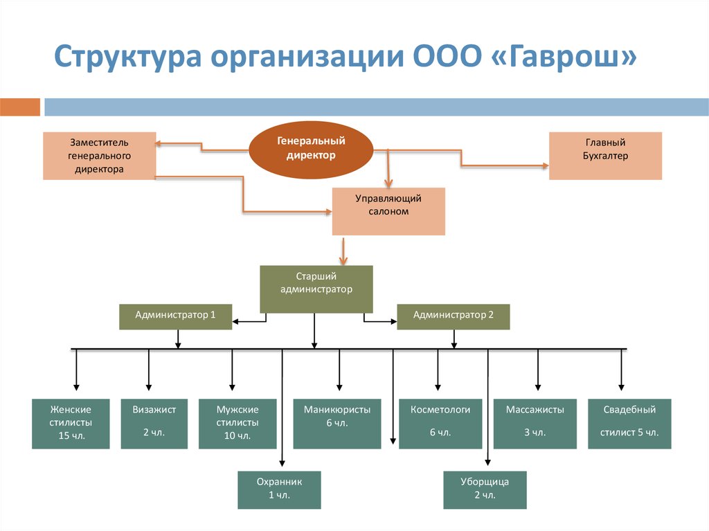 Как нарисовать структуру