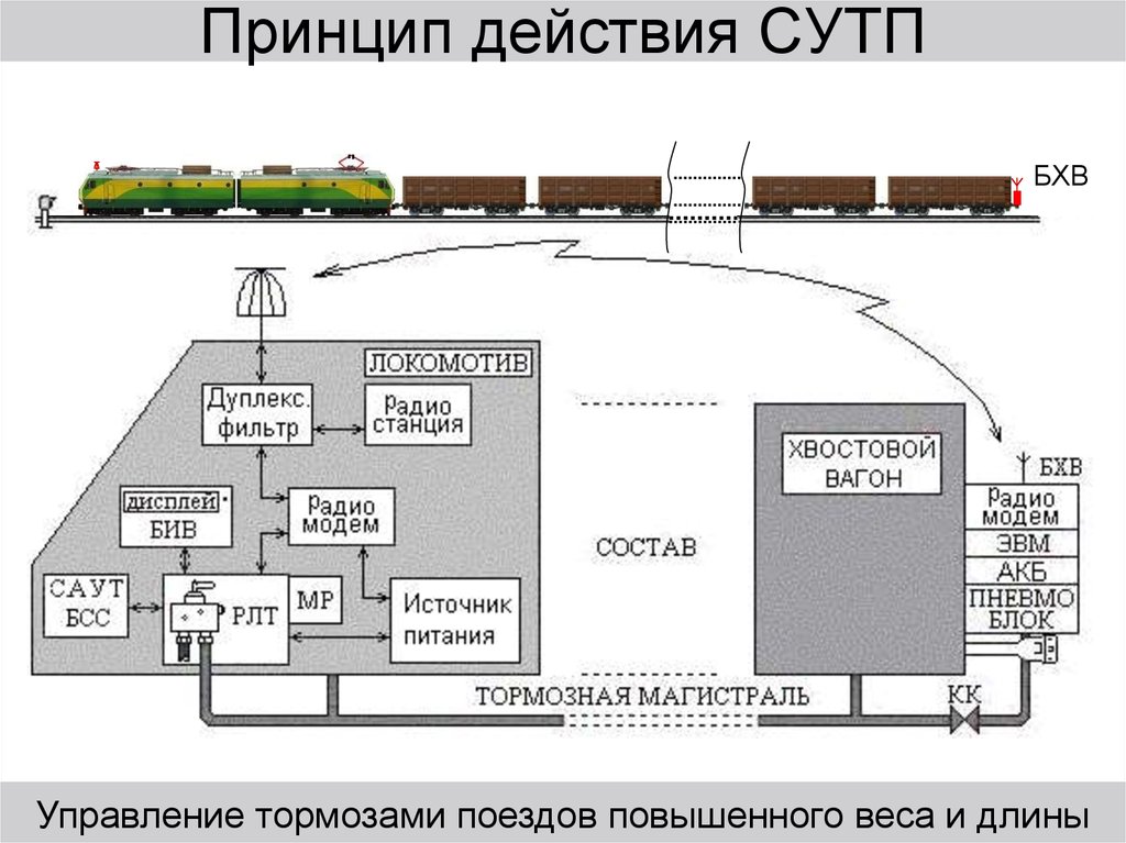 Особенности вождения поездов повышенной массы и длины