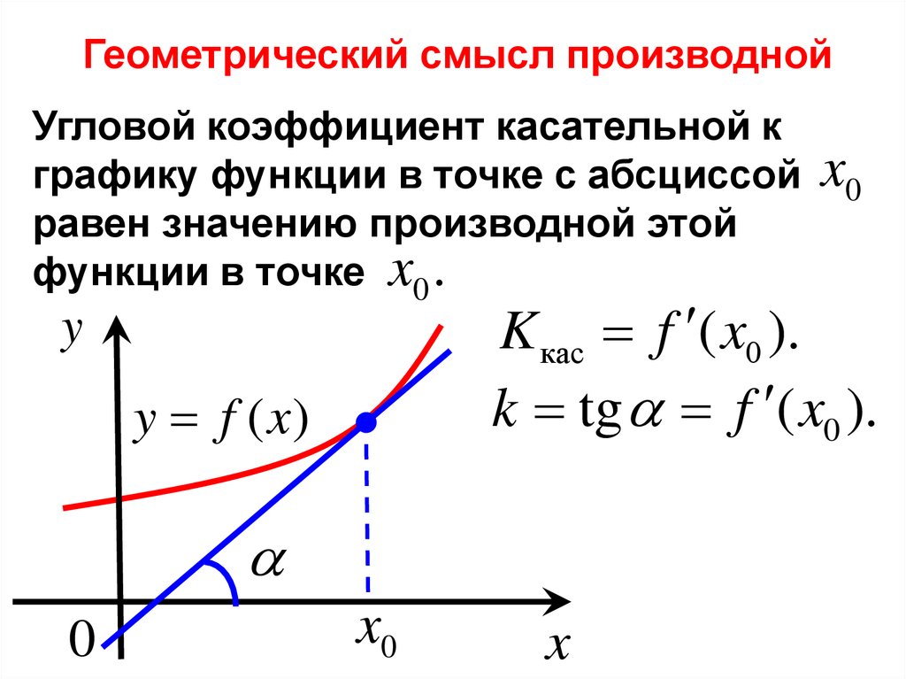 Производные угловые коэффициенты. Угол коэффициента касательной к графику функции. Смысл углового коэффициента касательной. Угловой коэффициент касательной формула производная. Уравнение касательной к графику функции в точке угловой коэффициент.