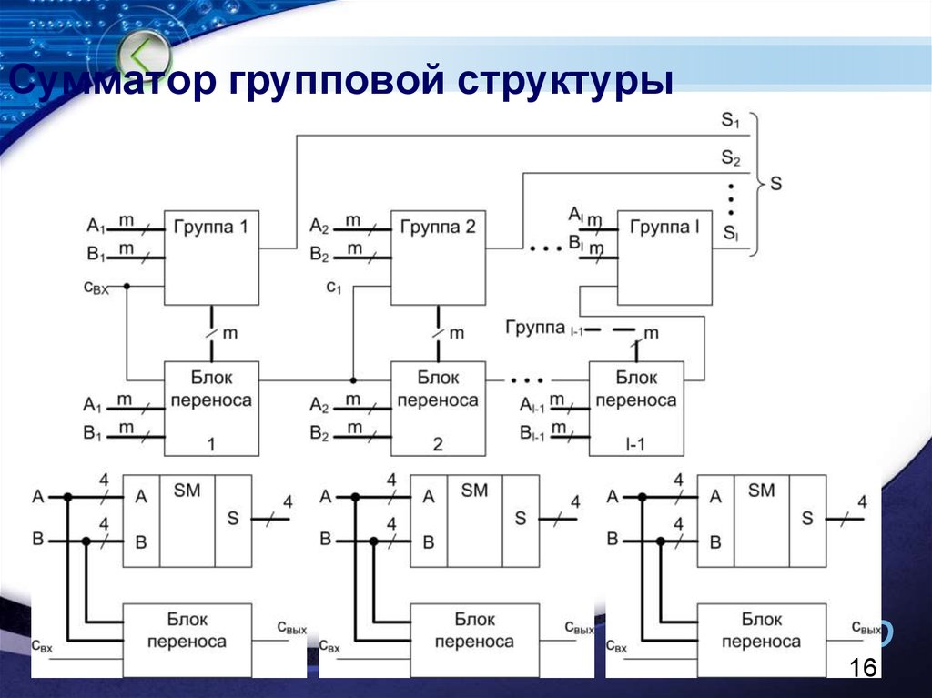 Структурная схема сумматора