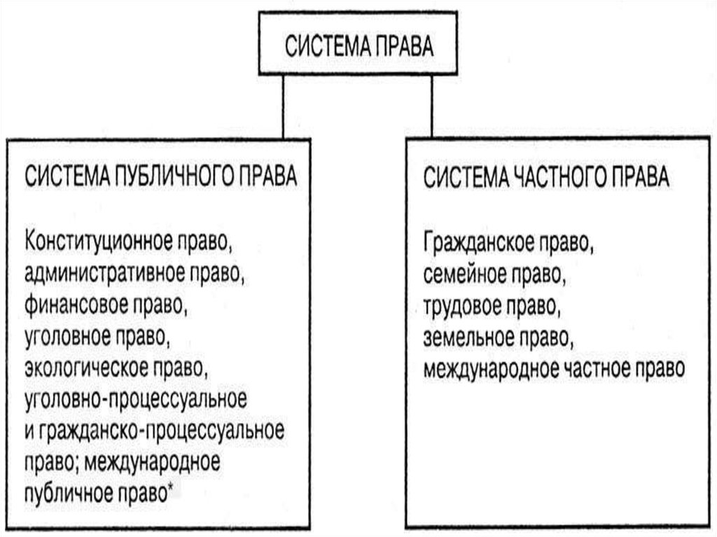 Какова система. Отрасли и части системы права частное и публичное. Отрасли публичного и частного права схема. Структура права частное и публичное право. Отрасли частного права схема.