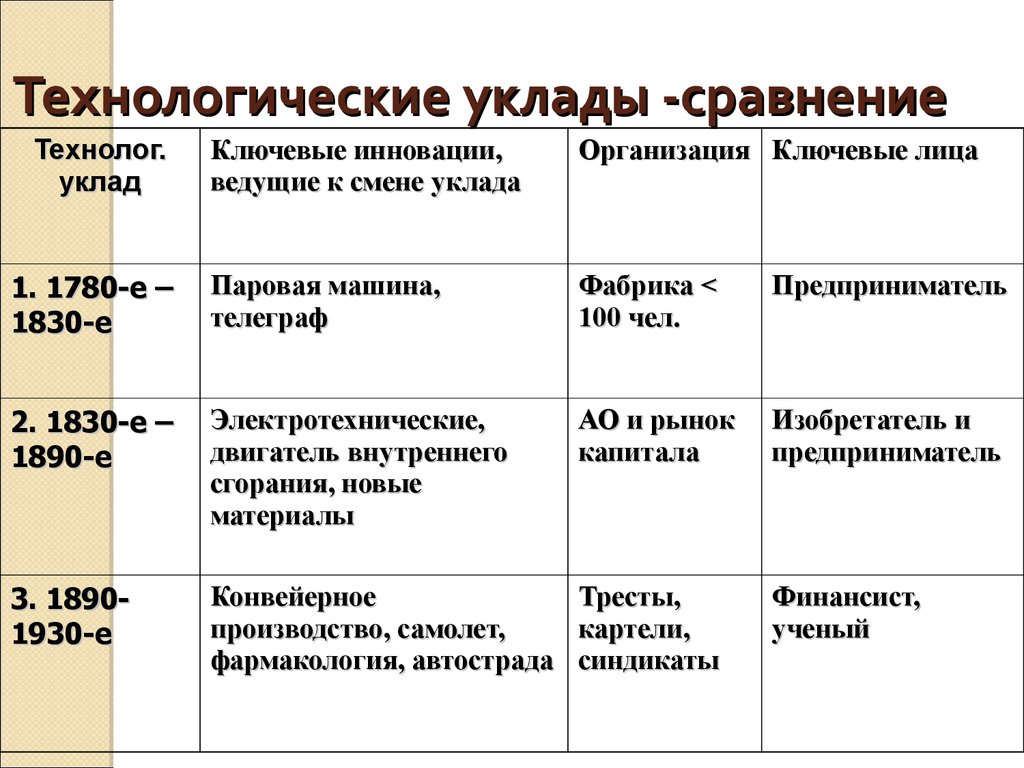 Технологические уклады