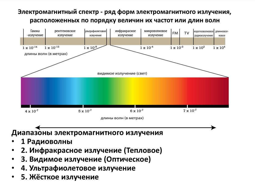 Видимое частота ггц. Видимый диапазон спектра электромагнитного излучения. Спектр длин волн электромагнитных излучений. Шкала спектра электромагнитных волн. Электромагнитный спектр солнечного света схема.