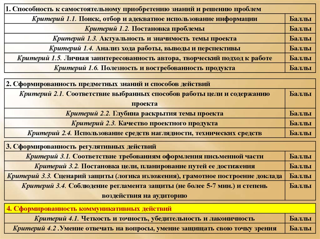 Защита проекта баллы