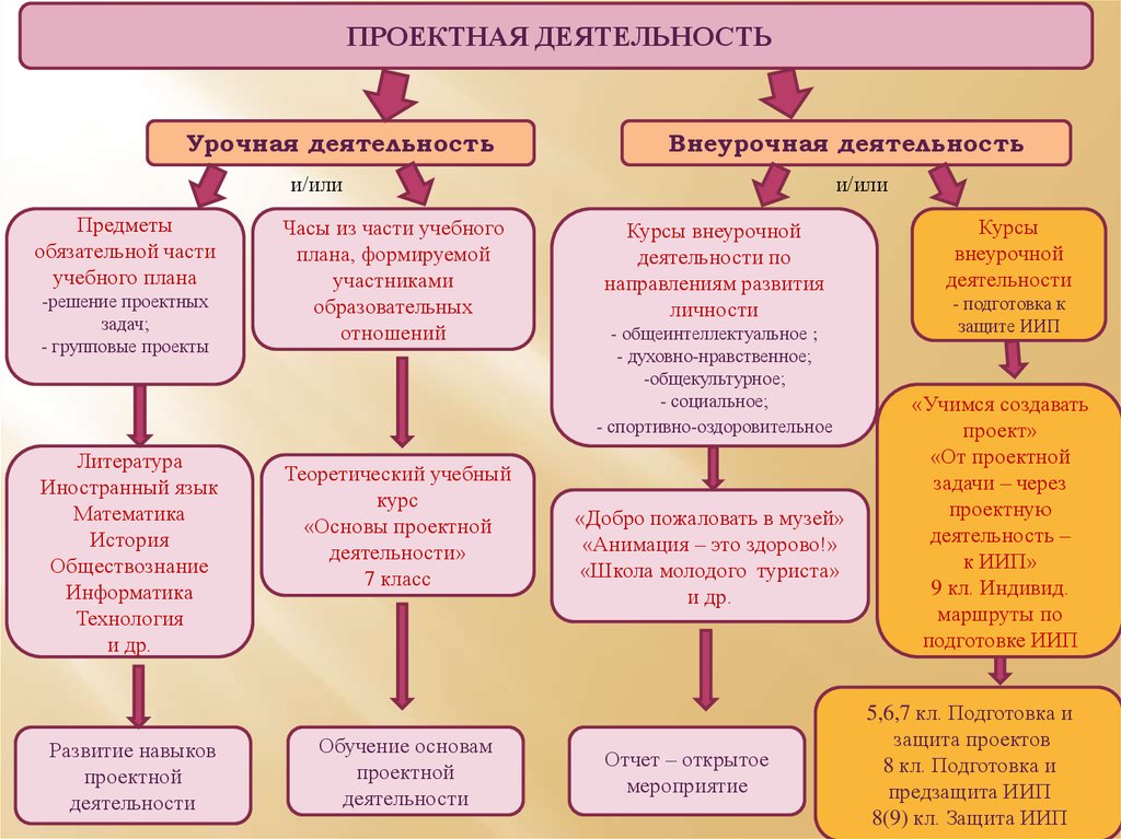 Деятельность 7. Основы проектной деятельности. «Учебный проект» и «проектная деятельность». Проектная деятельность в классе. Основы проектировочной деятельности.