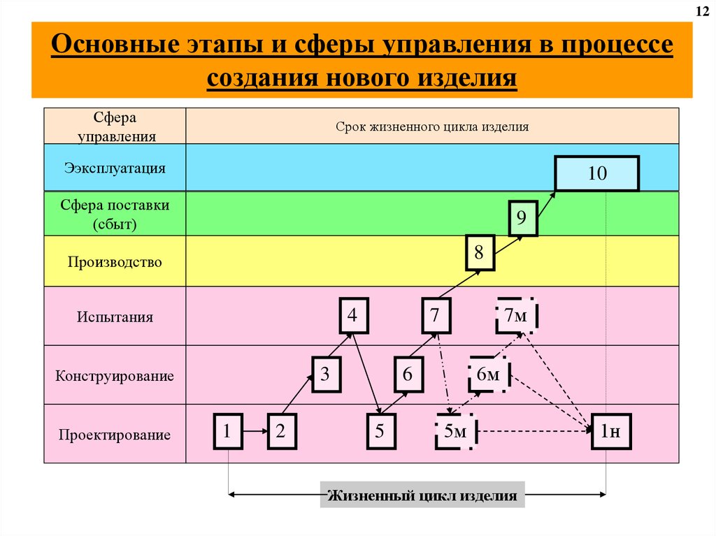 Уровня главная. Этапы разработки нового изделия. Создание нового изделия. Стадии создания изделия. Этапы цикла конструирования нового изделия.